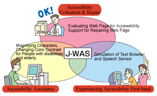 J-WAS has the three functions "accessibility evaluation & repair," "access assistance," and "experiencing accessibility first-hand."