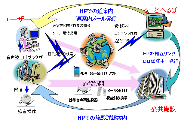 東京と大阪に設置されたサーバーに、インターネット経由で全国の利用者宅からアクセスできる