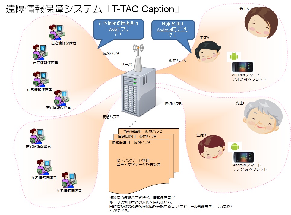T-TAC Captionを使った遠隔情報保障システムの概念図(筑波技術大学　三好茂樹准教授提供）