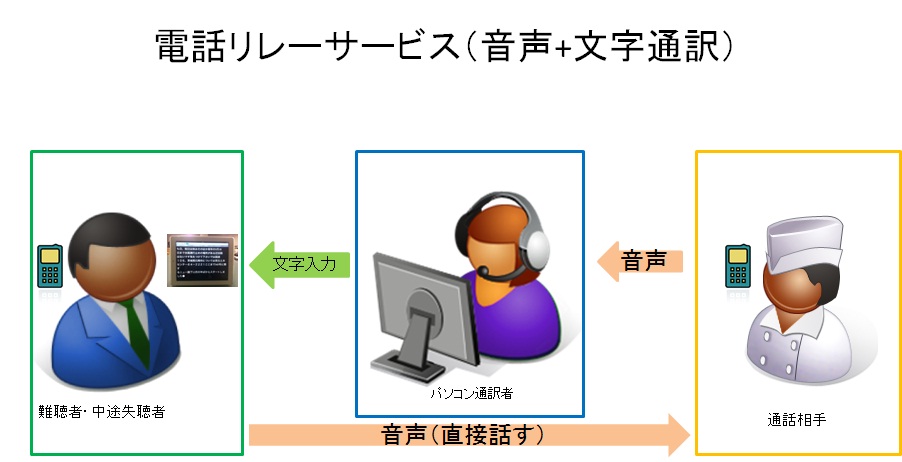 （図3）電話リレーサービス（音声＋文字通訳）の概念図