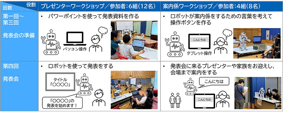 三菱総研DCS（株）の「コミュニケーションロボットを使ったワークショップ」概要